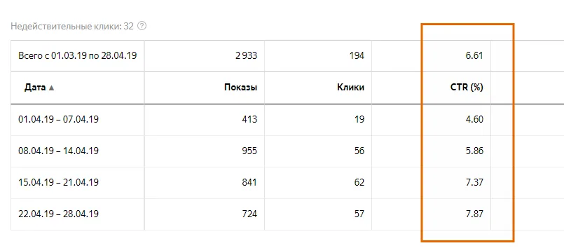 Иллюстрация к статье «Кейс: какие ошибки в контекстной рекламе сливали бюджет клиента», рисунок 3