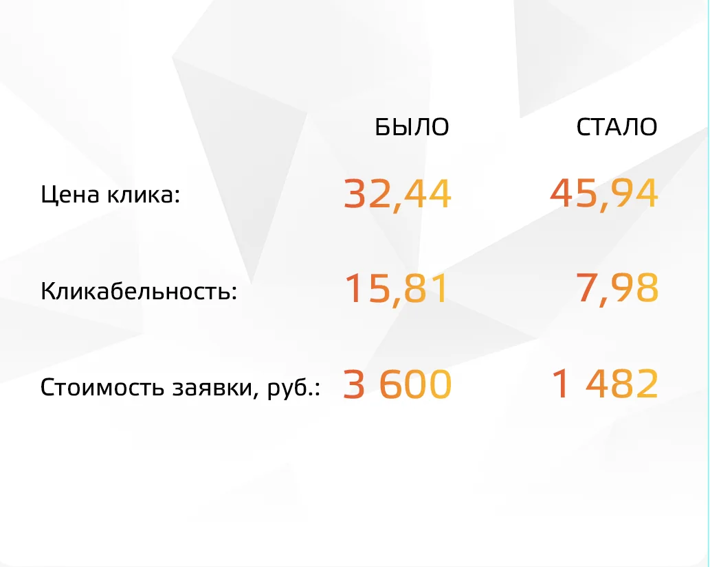 Результат кейса «Азбука здоровья»: Интернет-магазин товаров для здоровья: стоимость заказа снизилась в 2,4 раза.