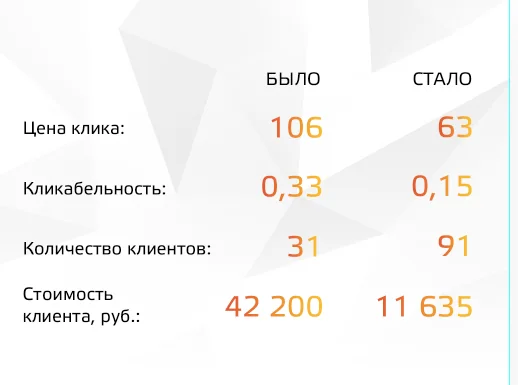 Результат кейса «ПОНР»: Потребительское общество: стоимость клиента снизилась в 3,6 раза, с 42 200 до 11 635 ₽.
