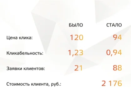 Результат кейса «Студия потолков»: Натяжные потолки: заявок с сайта стало в 4 раза больше, цена клика снизилась на 22%.