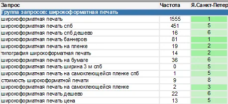 Кейс «Типография «Стайер»»: Позиции после продвижения
