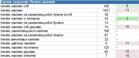 Кейс «Типография «Стайер»»: Позиции после продвижения