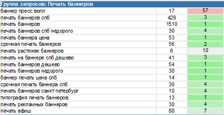 Кейс «Типография «Стайер»»: Позиции после продвижения