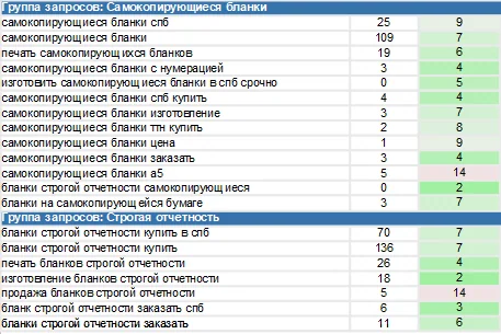 Кейс «Типография «Стайер»»: Позиции после продвижения